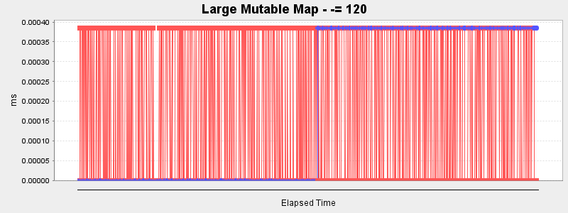 Large Mutable Map - -= 120